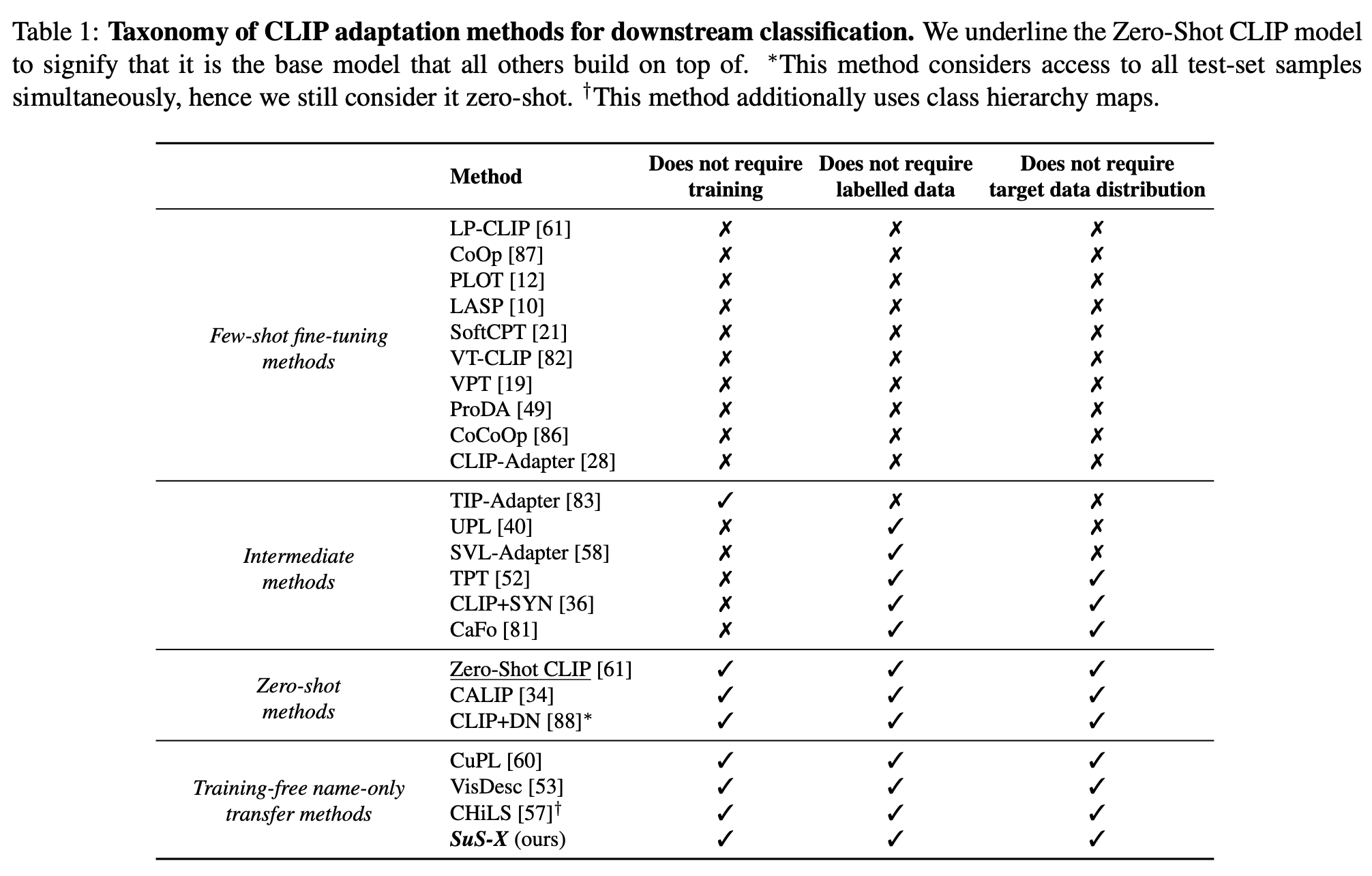 CLIP adaptation taxonomy figure